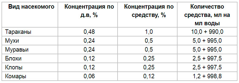 Нормы расхода Синузана